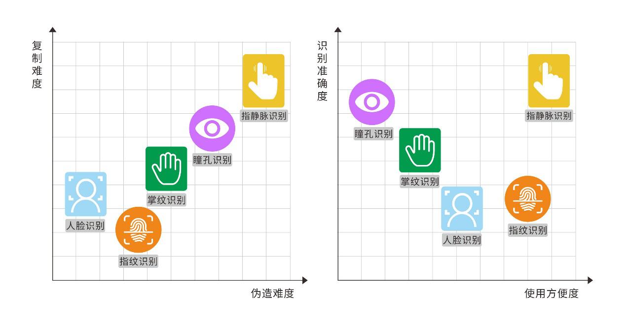    各层次生物识别技术对比坐标图   
