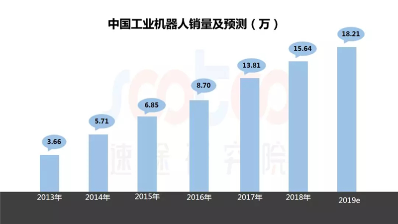 2019年上半年工业机器人市场发展及趋势