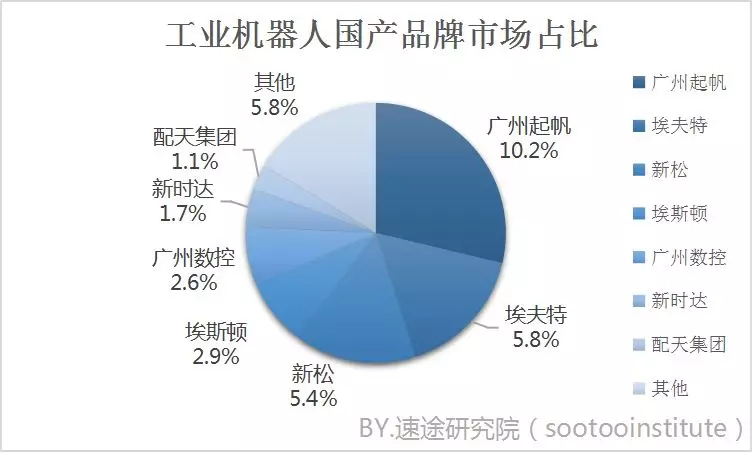 2019年上半年工业机器人市场研究报告
