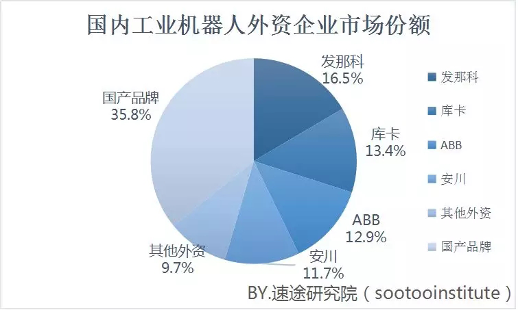 2019年上半年工业机器人市场研究报告