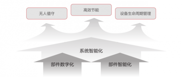 智能化营维模型